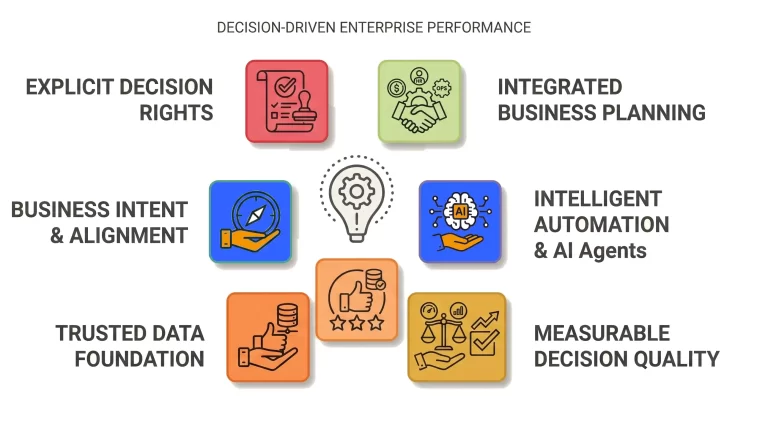 Enterprise Performance Management: Why Better Business Decisions Matter More Than Better Plans